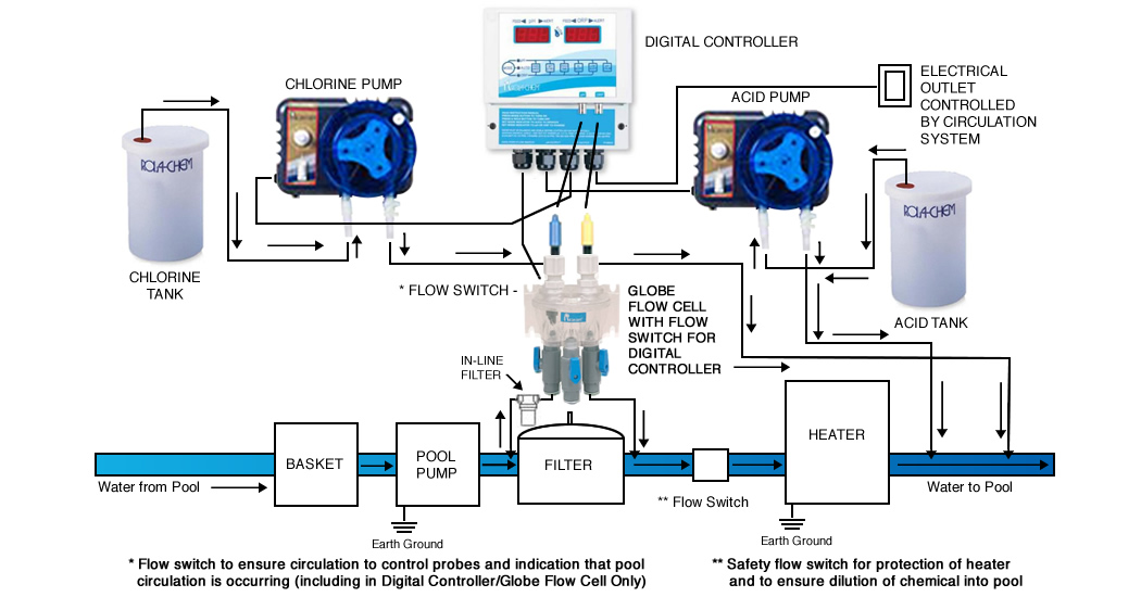 Control Systems Diagrams Rola Chem Corporation